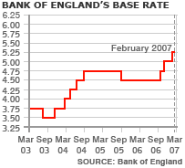 Bank of England Base Rate  